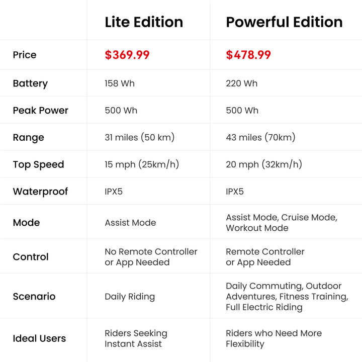 LIVALL PikaBoost 2 E-Bike Conversion Kit